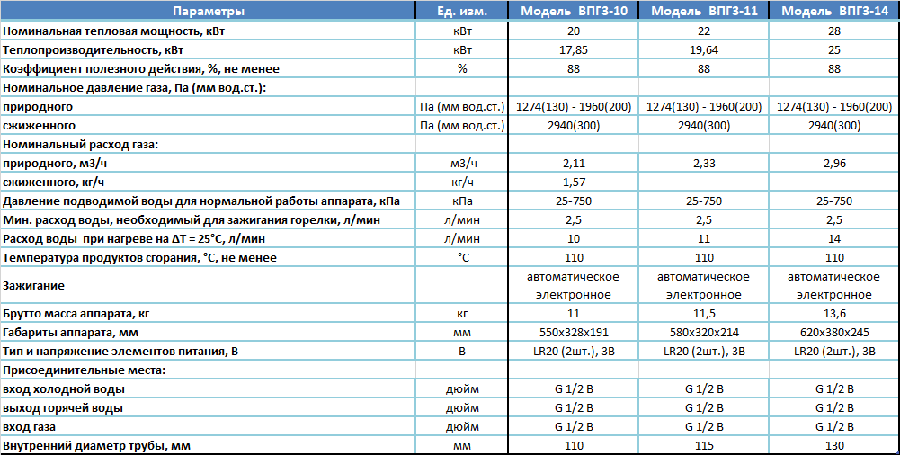 Ввод в эксплуатацию газового котла