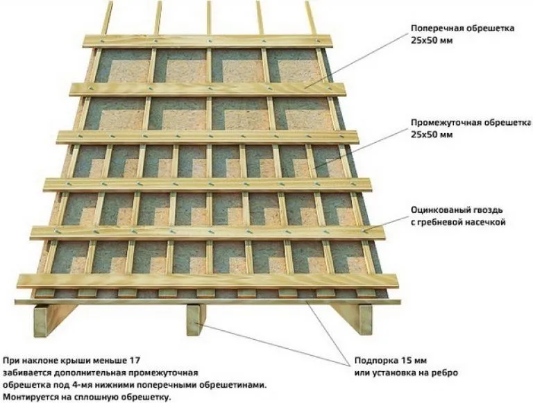 Какой должен быть шаг обрешетки под профнастил?