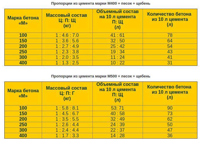 Приготовление бетона в бетономешалке порядок загрузки