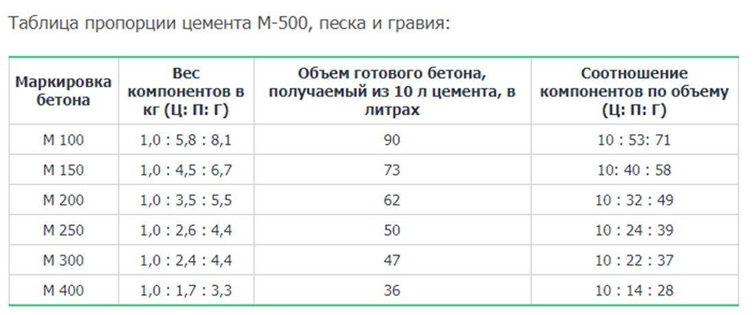 Как сделать бетон своими руками - пошаговая инструкция!