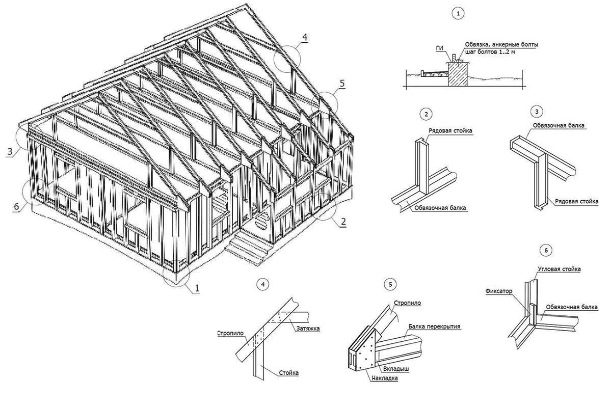 Возведение каркасного дома своими руками: пошаговая инструкция и материалы