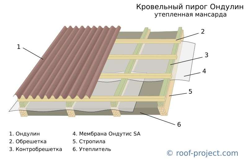 Профлист: монтаж кровли, устройство покрытия по деревянной обрешетке и как покрыть крышу своими руками