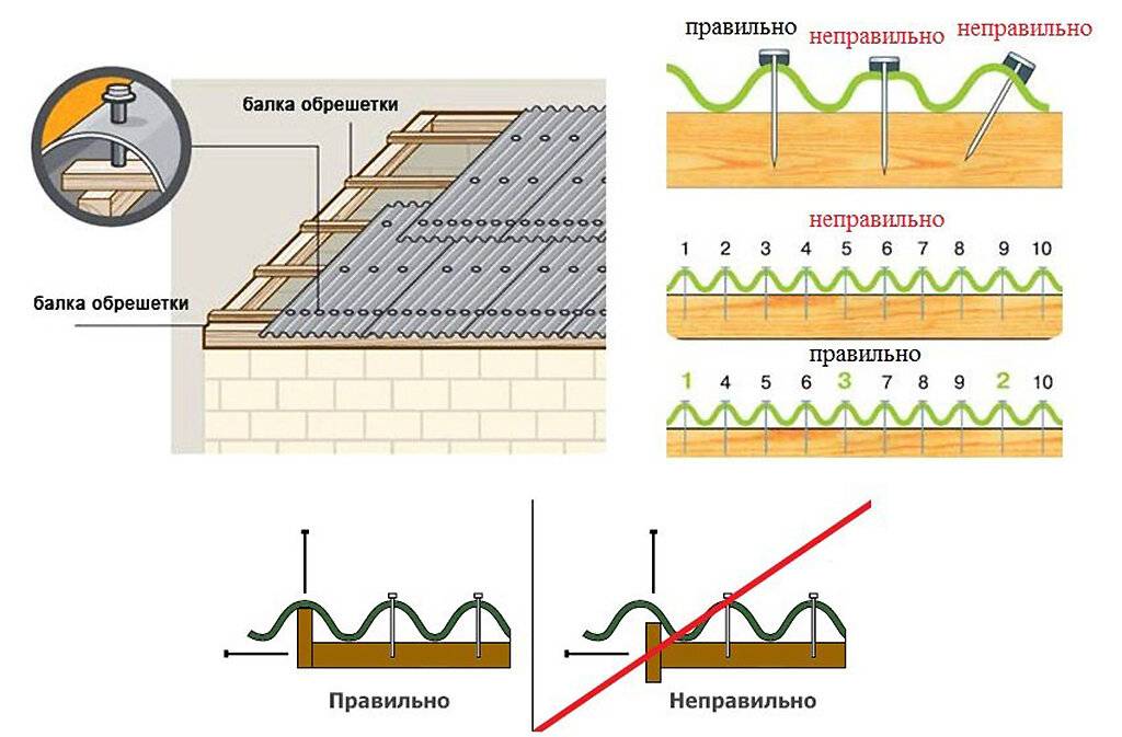 Правильная укладка шифера на крышу схема