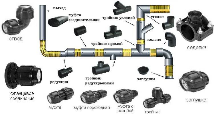 Трубы пнд — характеристики и особенности материала