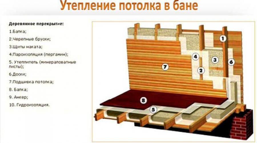 Утепление деревянной бани. советы и инструкции. видео