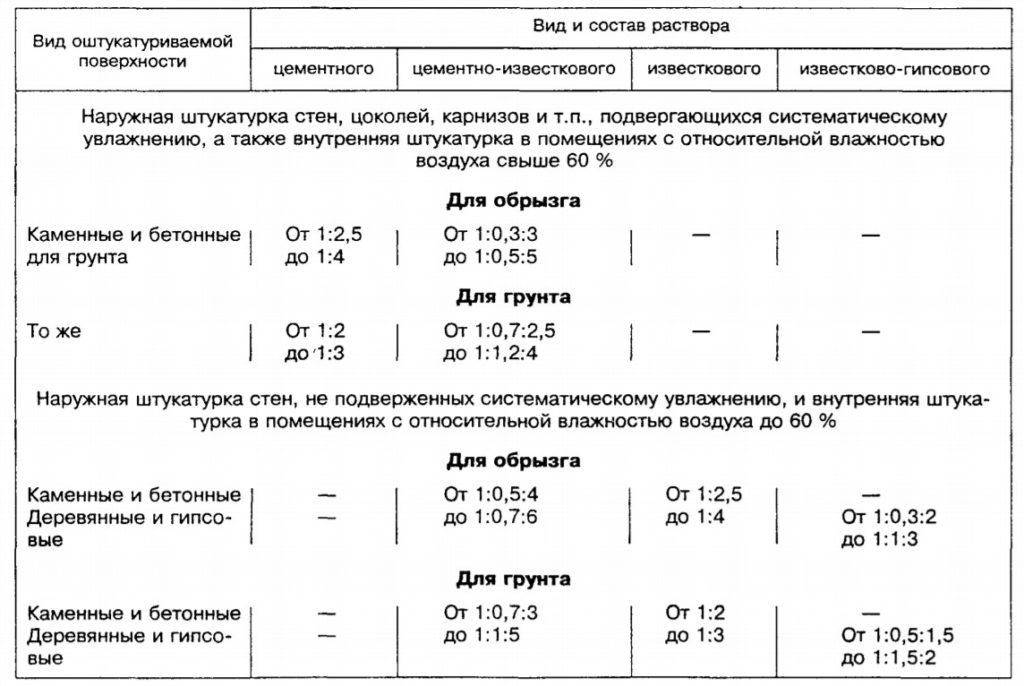 Какая марка раствора для штукатурки стен должна быть