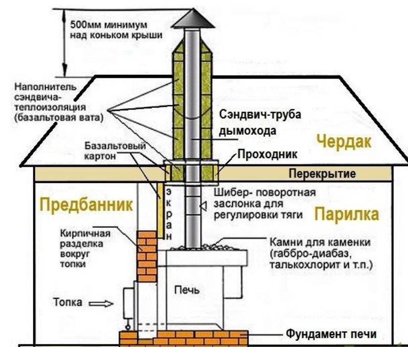 Схема монтажа дымохода