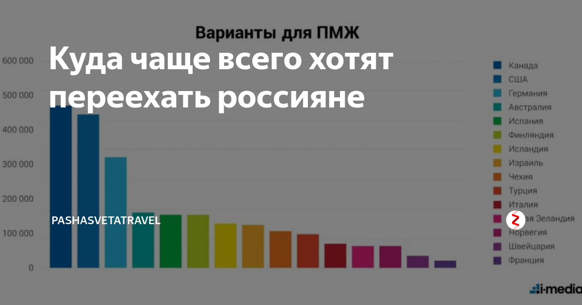 Какой город хотели. Страны куда эмигрируют россияне. Куда переехать на ПМЖ. Куда чаще в е эмигрируют россияне. Лушчия страны для переезда.