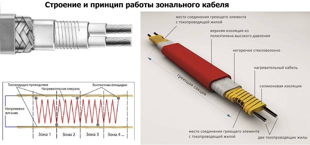 Проект кабеля греющего кабеля