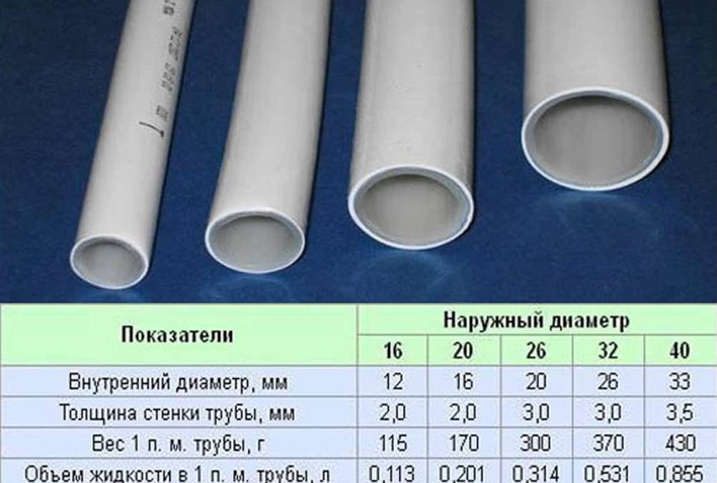 Таблица размеров с классификацией полипропиленовых труб