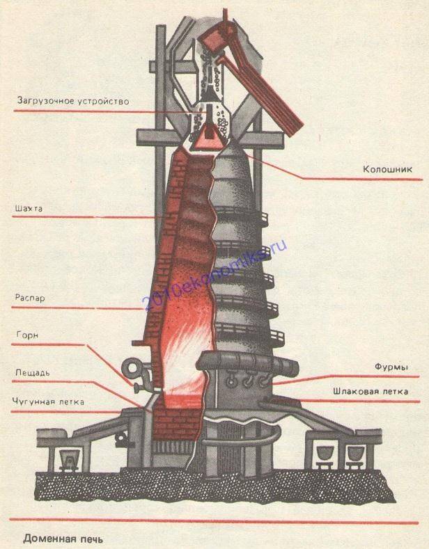 Доменная печь рисунок