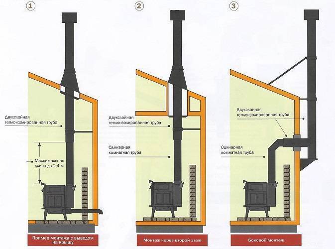 Дымоход для печи: особенности конструкции и основные правила монтажа