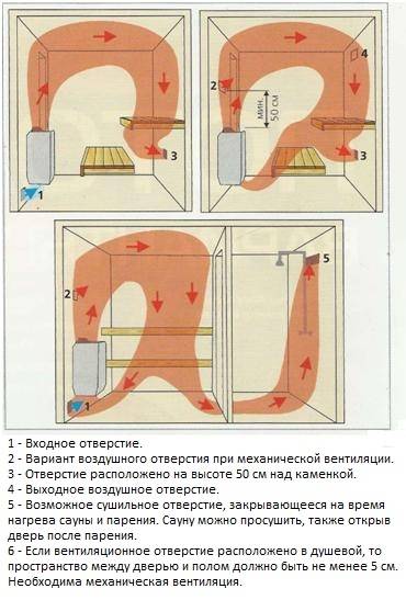 Правильная вентиляция в бане: в парилке не нужен угар. рассмотрим схемы в русской бане и каркасных стенах