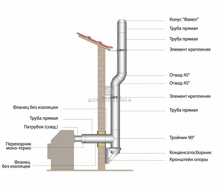 Как выбрать трубу для дымохода газового котла?