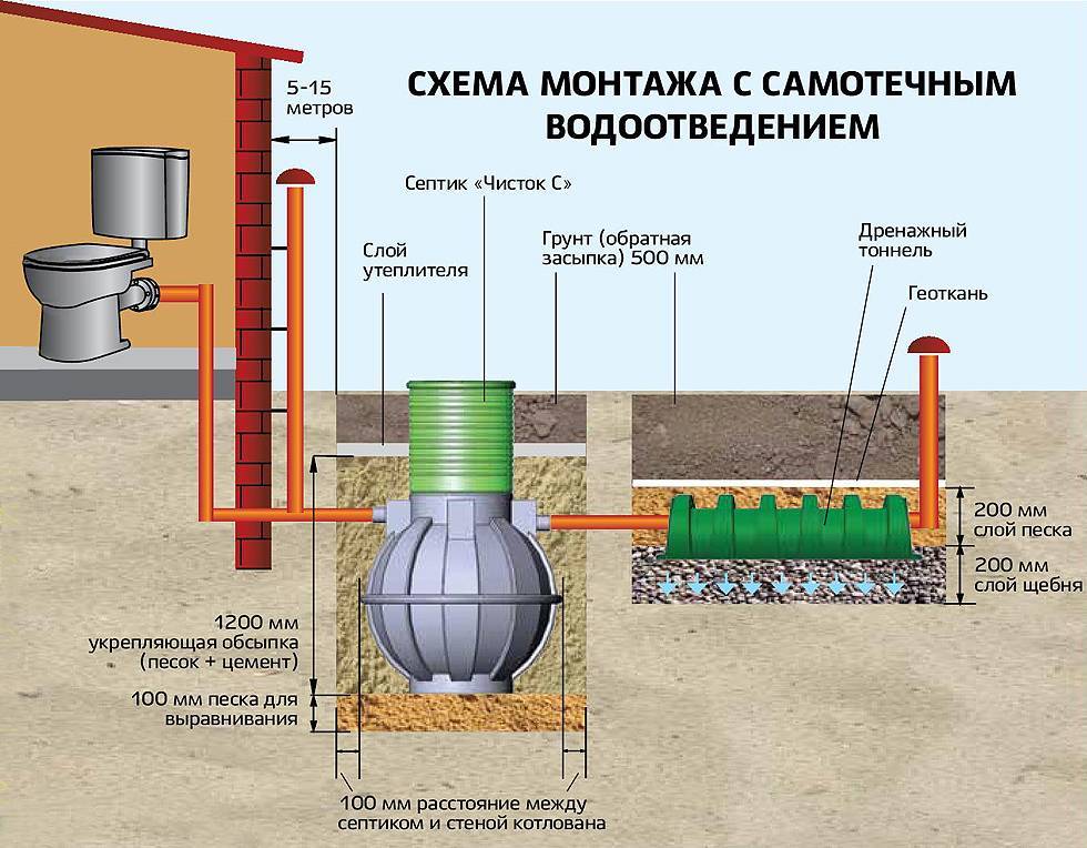 Устройство септика, схема и принцип работы