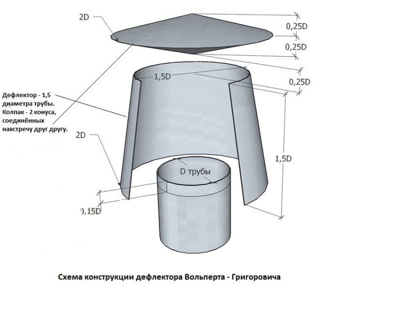 Дефлектор на трубу дымохода: принцип работы, выбор отражателя, виды