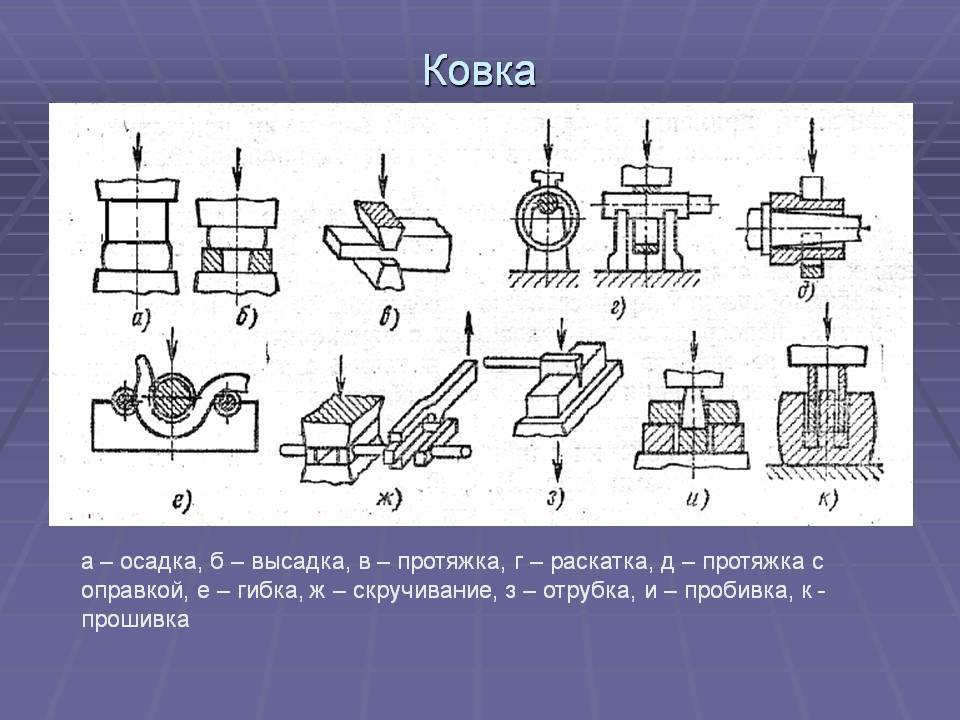 Способы обработки металлов. Обработка металлов давлением ковка схема. Ковка осадка высадка протяжка. Схемы основных операций свободной ковки. Схема получения заготовок ковкой.