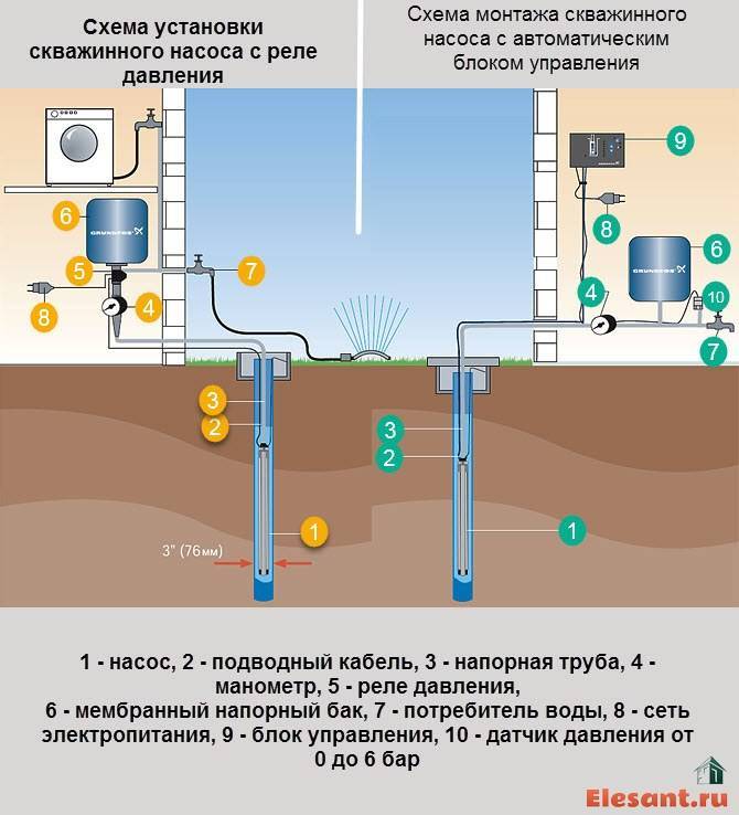 Как сделать систему водоснабжение для бани