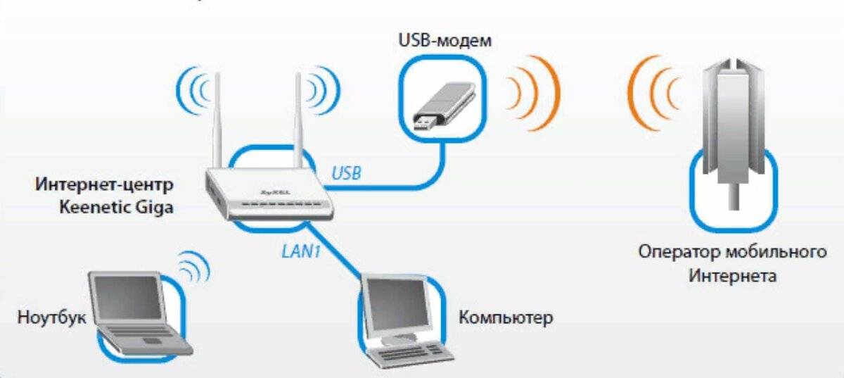 Схема подключения беспроводного интернета в частном доме