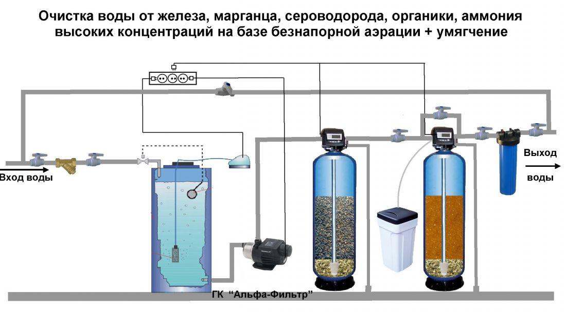 Анализ и очистка воды из скважины: как правильно взять пробы и очистить воду от примесей