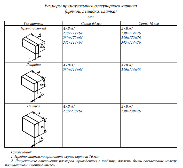 Размер рабочего кирпича стандарт. Размер кирпича огнеупорного печной и шамотный. Размеры печного кирпича огнеупорного. Кирпич шамотный ширина кладки. Размер шамотного кирпича для печи стандарт.