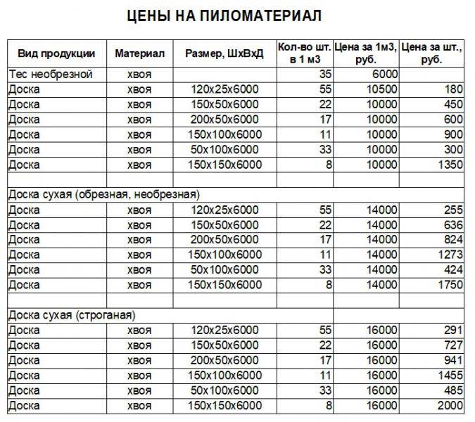 Пиломатериалы и их виды и классификация по внешнему виду и способу обработке