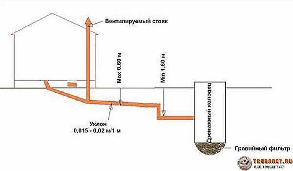 Устройство канализации в бане: слив, септик, дренаж | o-builder.ru