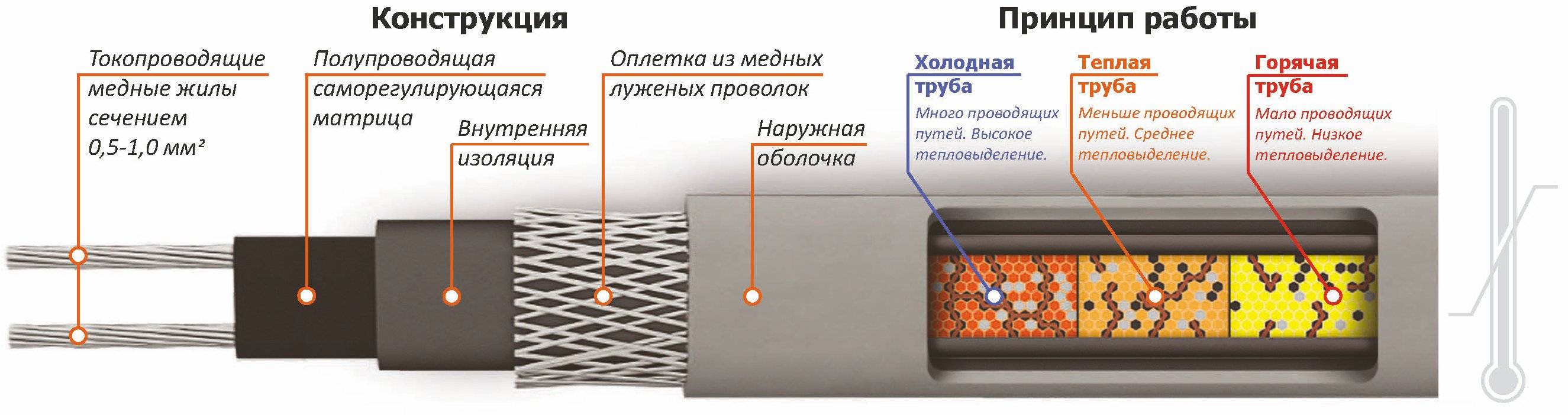 Схема подключения прогревочного кабеля для труб