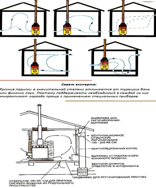 Вентиляция в бане: схема устройства вытяжки в парилке, как сделать в парной русской бани приточную отдушину своими руками