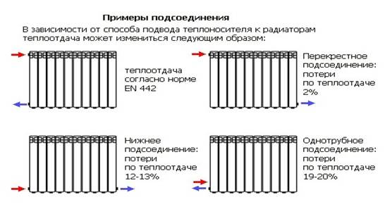 Увеличение тепло. Схема подсоединения отопительных батарей к теплотрассе. Схема циркуляции воды в чугунной батарее. Схема монтажа радиаторов отопления с мостом. Подключения батареи снизу теплоотдача батарей поток горячей воды.