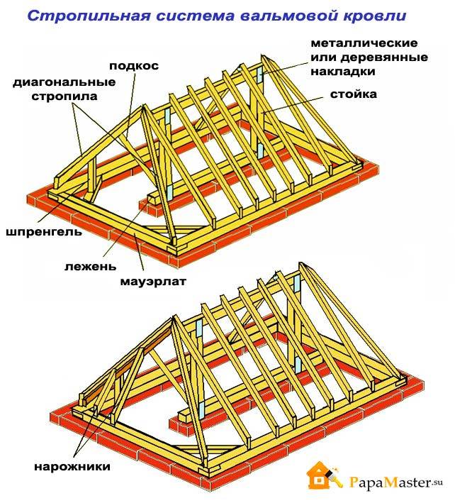 Как сделать вальмовую кровлю крыши: стропильная система и установка своими руками: схема, конструкция, чертежи и расчет и монтаж