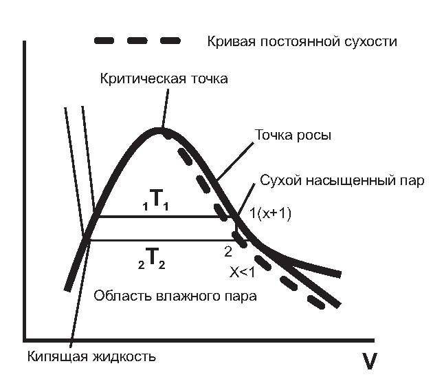 Точка на диаграмме соответствует сухому насыщенному пару