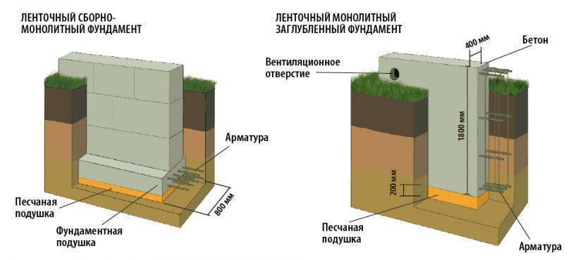 Насколько заглублять. Ленточный фундамент глубокого заложения схема. Фундамент глубокого заложения схема. Глубина заглубления ленточного фундамента. Схема заглубления ленточного фундамента.