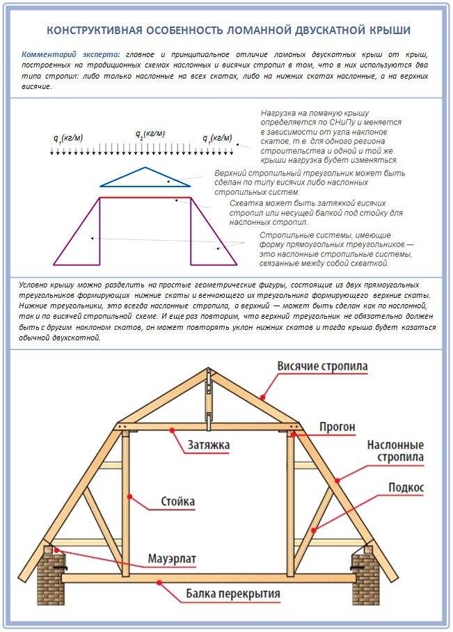 Мансардная крыша своими руками: этапы изготовления и строительства