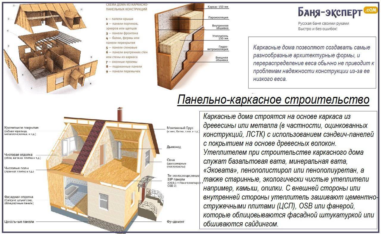 Каркасный дом своими руками: вся пошаговая инструкция строительства. | karkasnydom