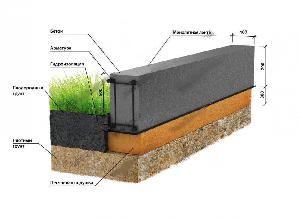 Какой марки бетон нужен для фундамента дома из пеноблоков?