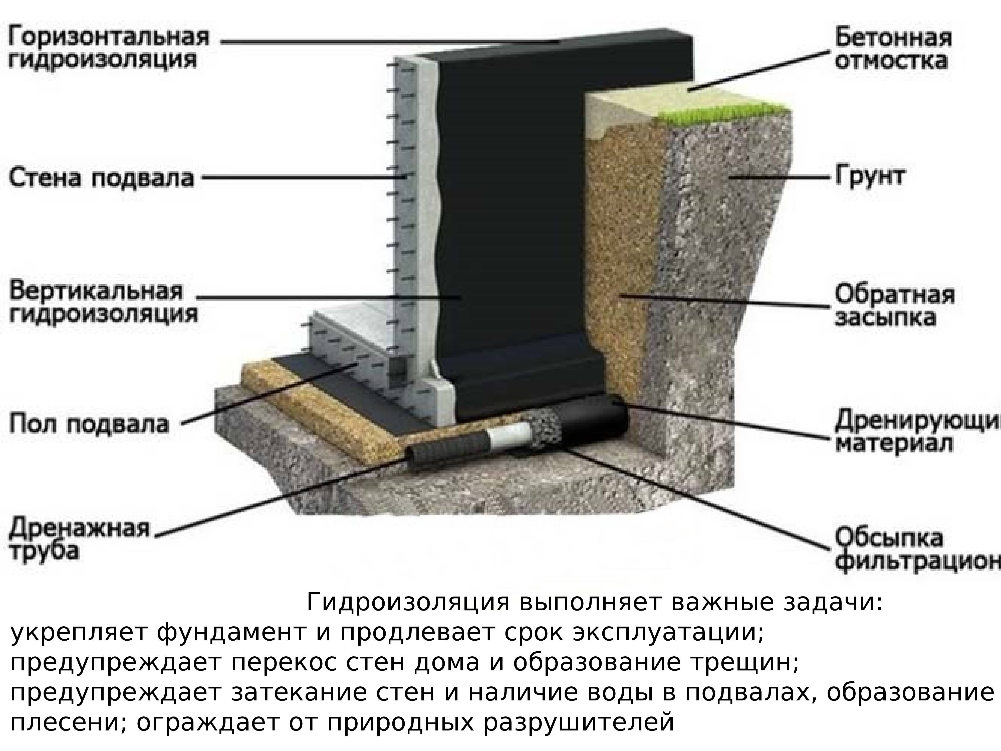 Состояние цоколя. Гидроизоляция ленточного фундамента ТЕХНОНИКОЛЬ. Оклеенная горизонтальная гидроизоляция стен, фундаментов в 2 слоя. Гидроизоляция фундамента рулонная ТЕХНОНИКОЛЬ для цоколь. Горизонтальная гидроизоляция ленточного фундамента.