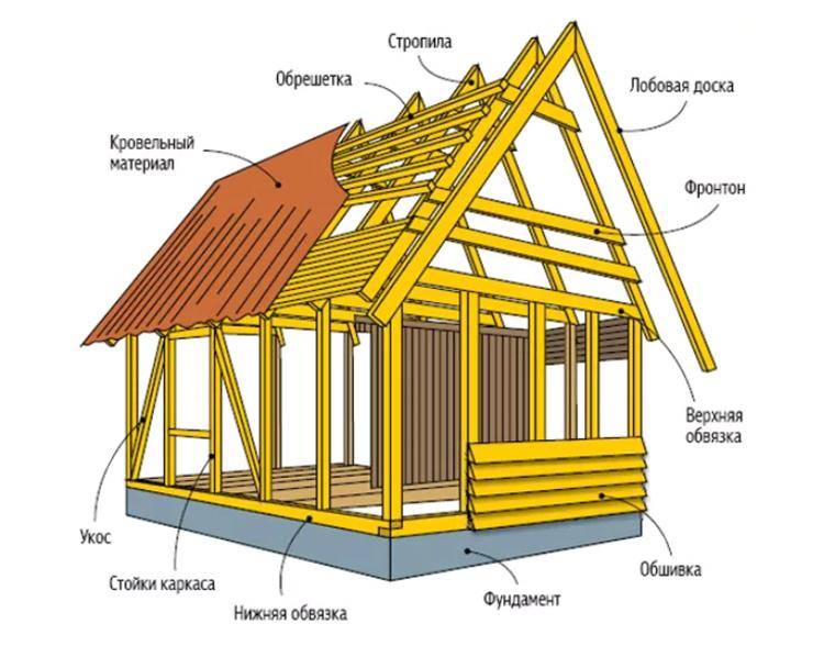 Особенности строительства каркасных домов, плюсы и минусы технологии