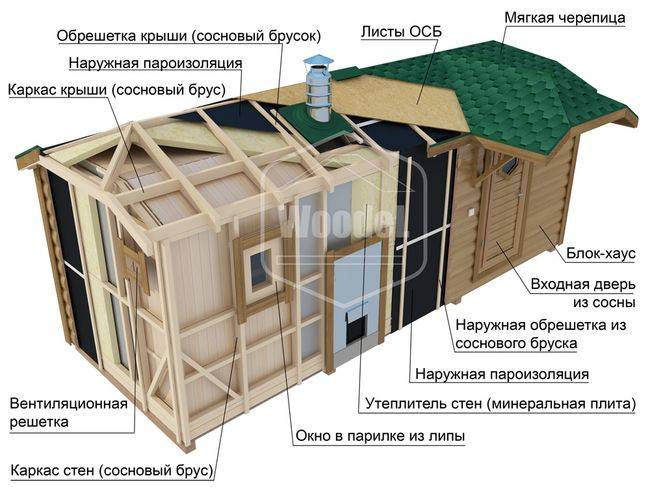 Какая баня лучше: из бруса или каркасная? Рассмотрим со всех сторон .