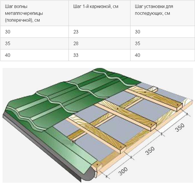 Металлочерепица как сделать обрешетку. Обрешетка для металлочерепицы шаг 350 мм. Обрешётка под металлочерепицу Монтеррей. Обрешётка под металлочерепицу шаг на крышу доска 120х25. Шаг обрешетки под металлочерепицу доска 150х25.