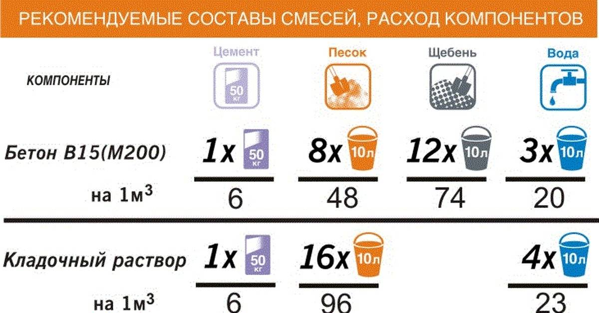 Раствор цемента пропорции и расчет онлайн