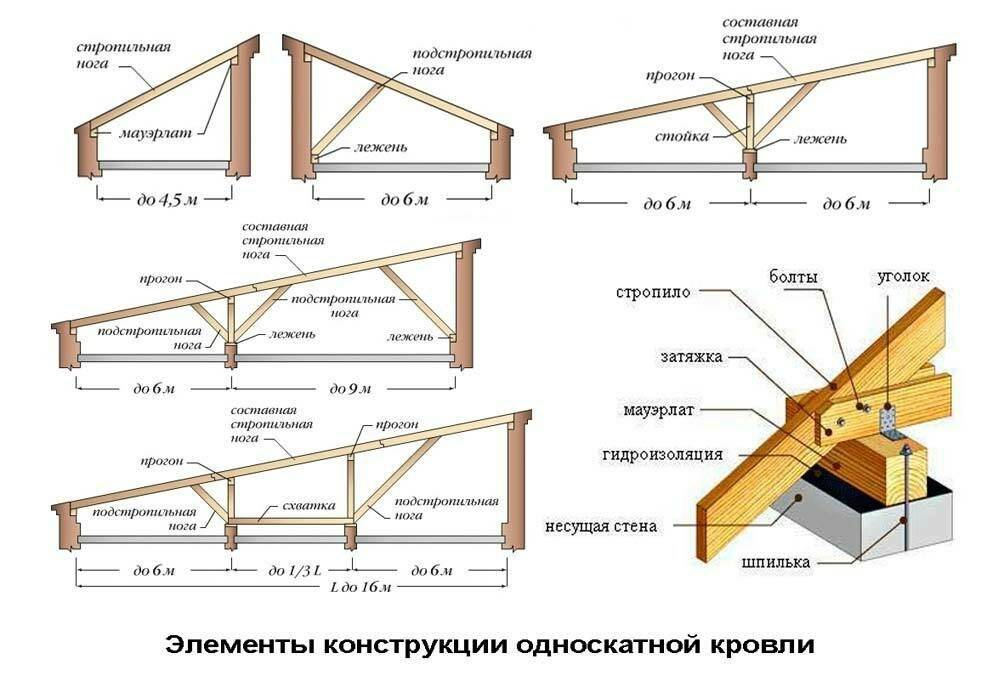 Стропила односкатной крыши: расчет, схема, конструкция и угол наклона стропильной системы