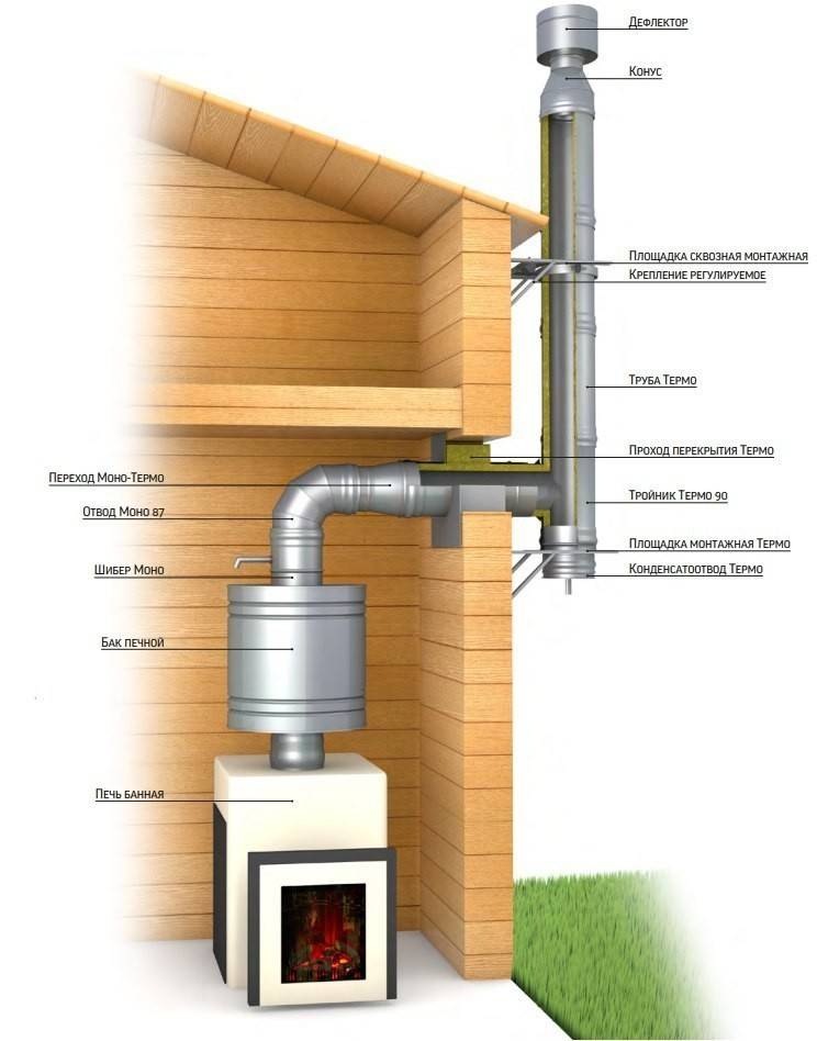 Как сделать дымоход в бане через стену – варианты устройства конструкции