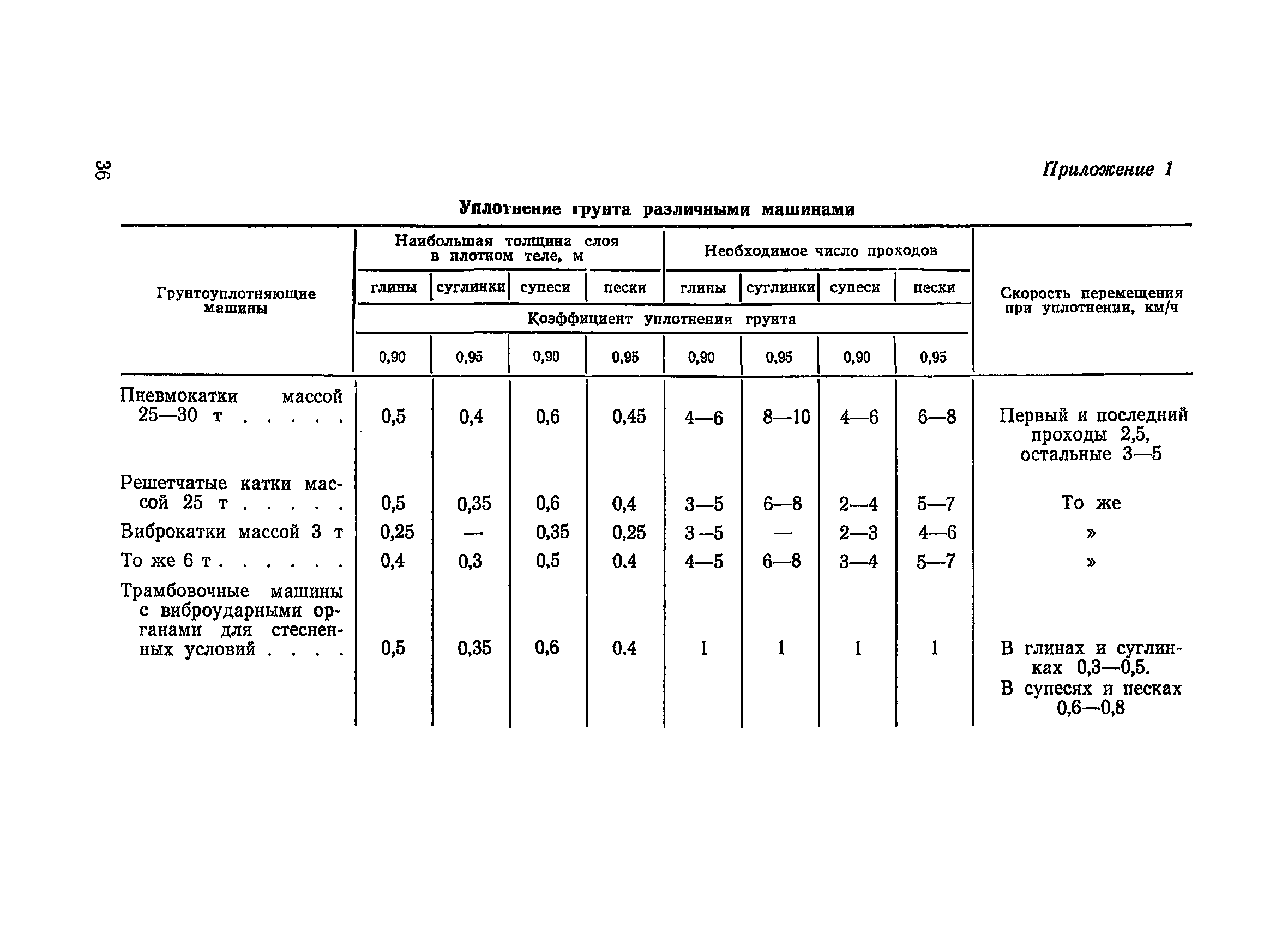 Нормы плотности грунтов. Коэффициенты уплотнения грунта таблица. Коэффициент уплотнения естественного грунта. Коэффициент уплотнения суглинка. Коэффициент относительного уплотнения грунта таблица.