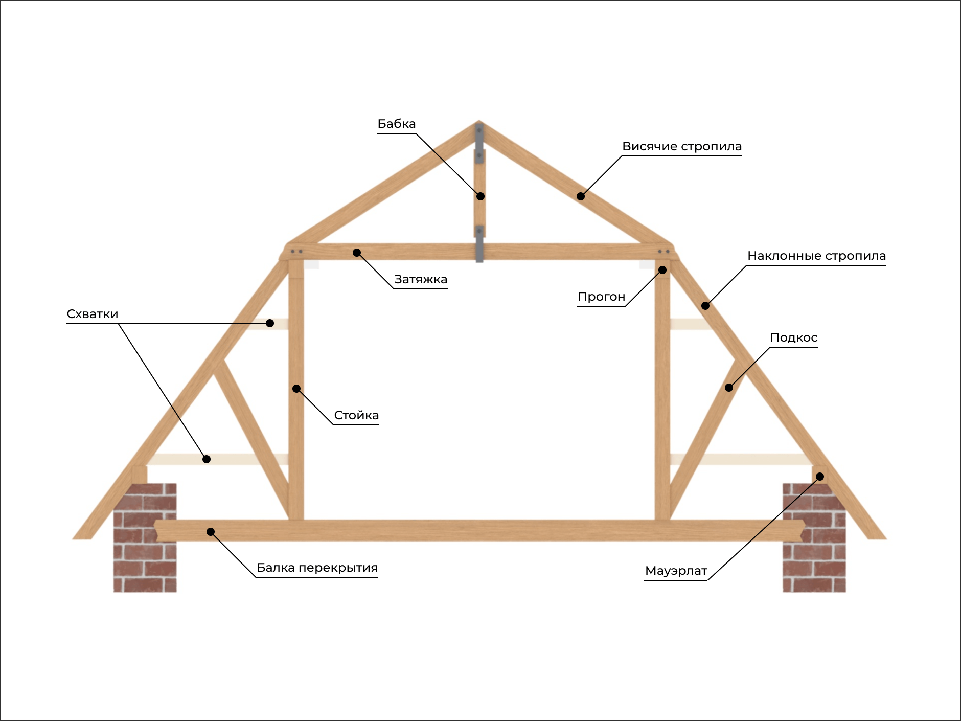 Мансардная крыша частного дома: строение конструкции, стропильной системы, инструкция, видео и фото