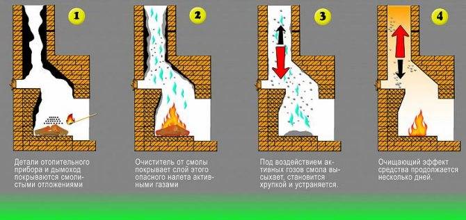 Как прочистить дымоход своими руками: народные методы чистки