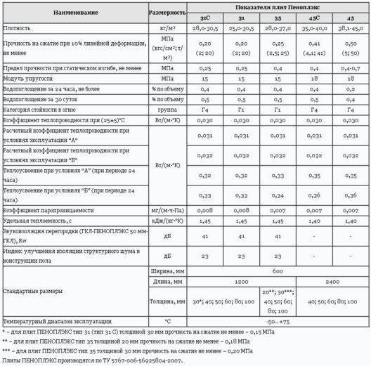Можно ли применять пенопласт для утепления пола: особенности и недостатки, технология утепления деревянного и бетонного пола пенопластом