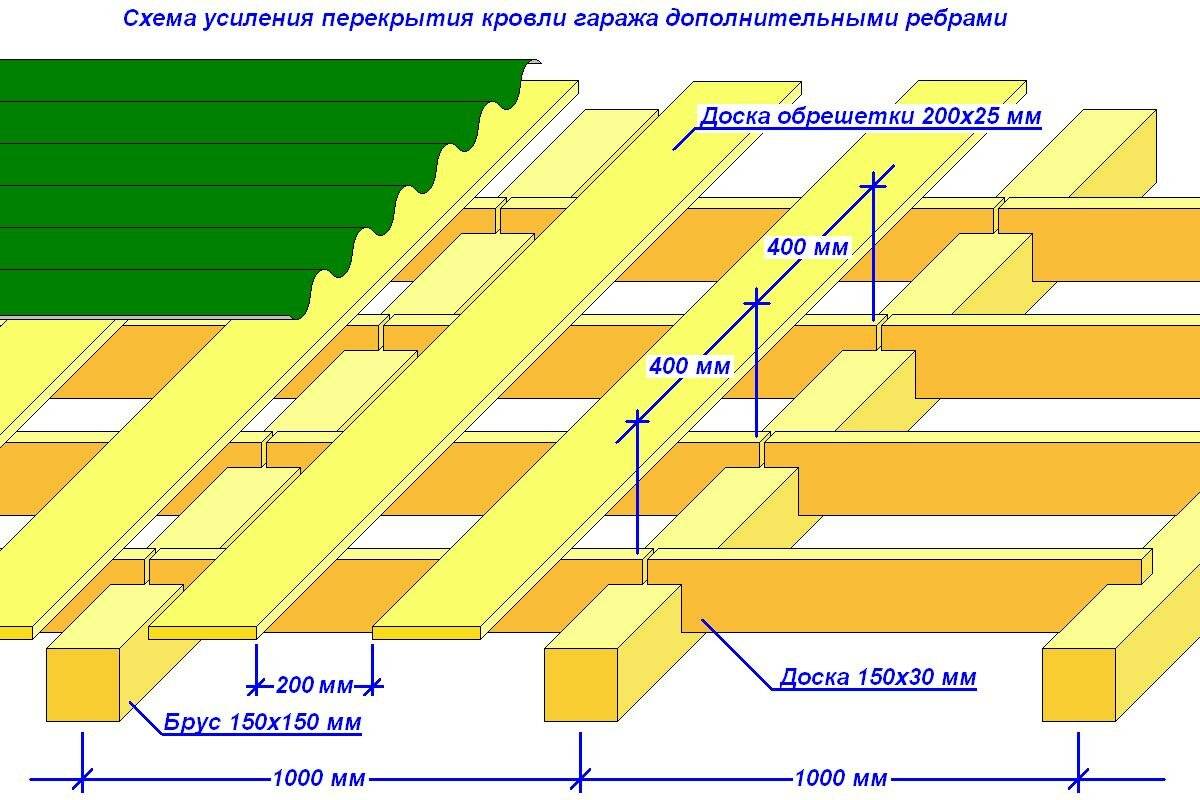 Схема обрешетки крыши под шифер