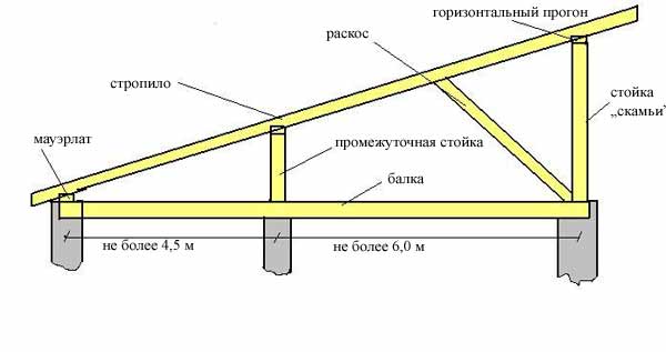 Односкатная крыша своими руками чертежи. Схема монтажа стропильной системы односкатной кровли. Схема односкатной стропильной системы пристройки. Схема крепления стропил односкатной крыши гаража. Схема односкатной кровли.