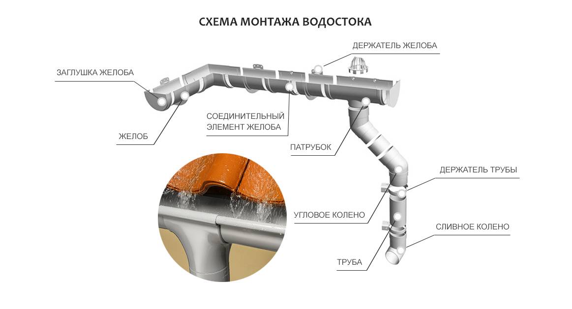 Инструкция по установке водосточной системы docke